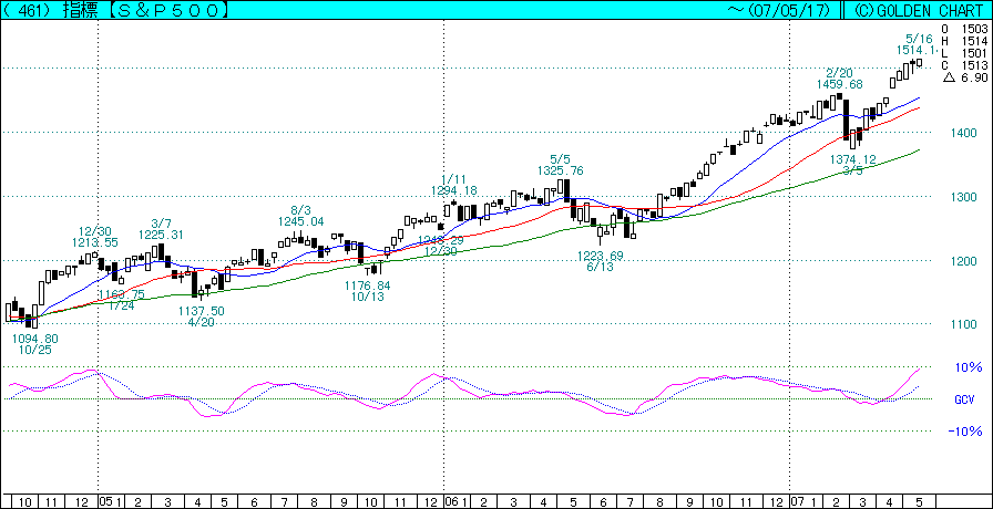 ��SP500_�T��