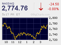 ２００７年１０月２４日のNASDAQの分足チャート