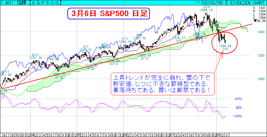 S&P500_T