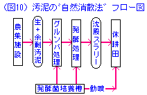 汚泥の自然消散法　フロー図
