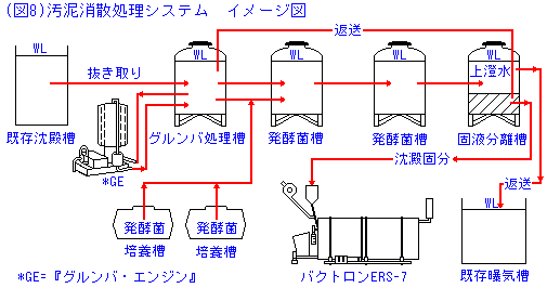 汚泥消散処理システム　イメージ図